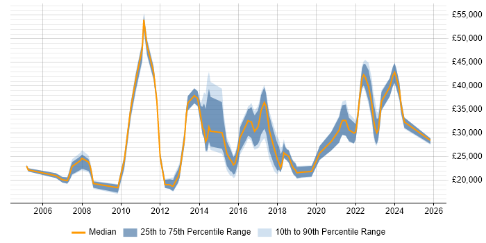 Salary distribution trend for jobs in West Wales citing Customer Service
