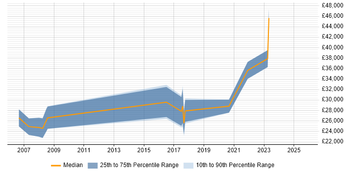 Salary distribution trend for Data Analyst job vacancies in West Wales
