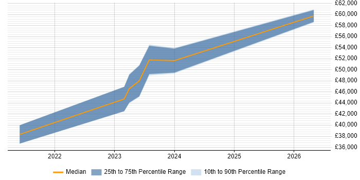 Salary distribution trend for jobs in West Wales citing Data Analytics