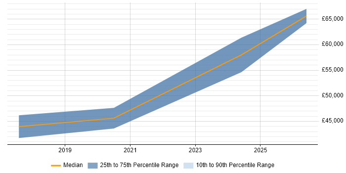 Salary distribution trend for jobs in West Wales citing Data Architecture