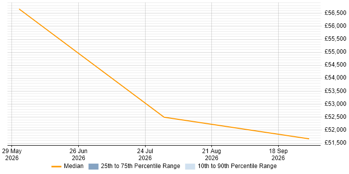 Salary distribution trend for jobs in West Wales citing Data Flow Diagram