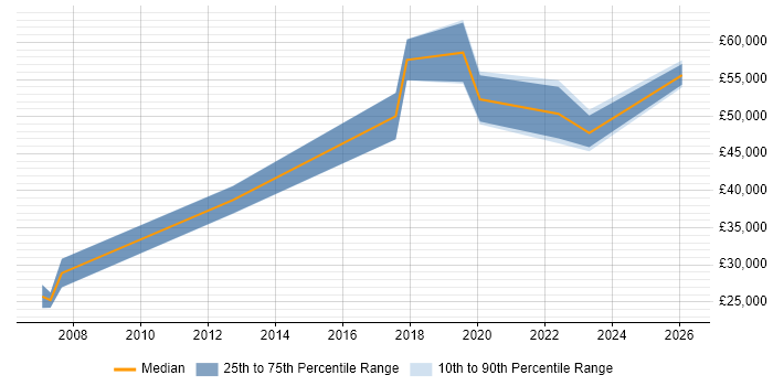 Salary distribution trend for jobs in West Wales citing Data Management