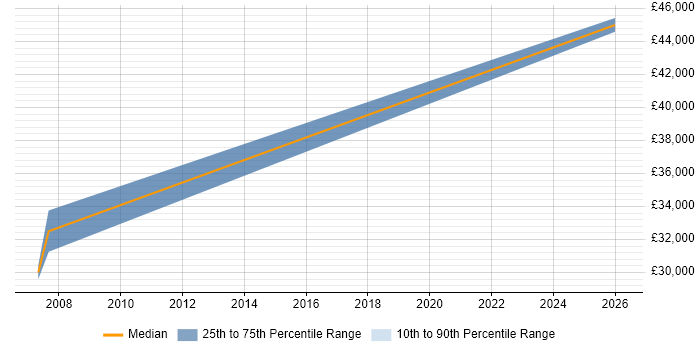 Salary distribution trend for Data Manager job vacancies in West Wales