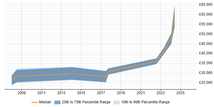 Salary distribution trend for jobs in West Wales citing Data Quality
