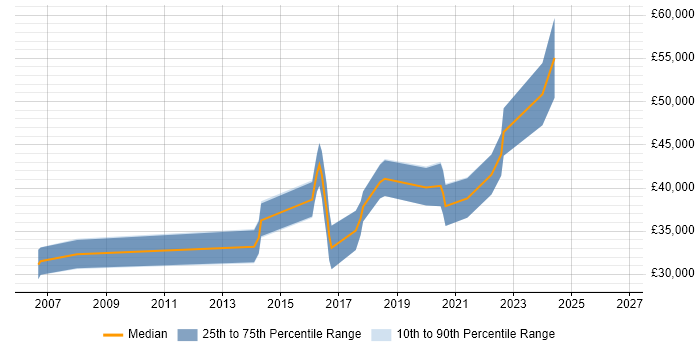 Salary distribution trend for jobs in West Wales citing Data Warehouse