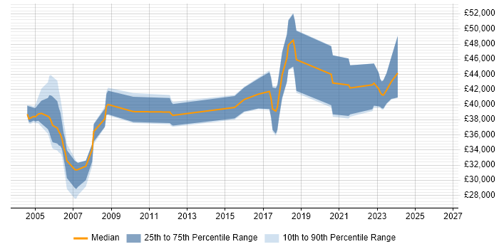 Salary distribution trend for DBA job vacancies in West Wales