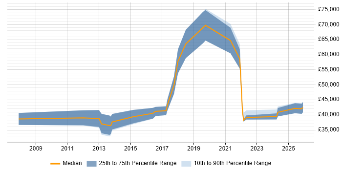 Salary distribution trend for jobs in West Wales citing Decision-Making