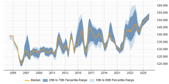 Salary distribution trend for jobs in West Wales citing Degree