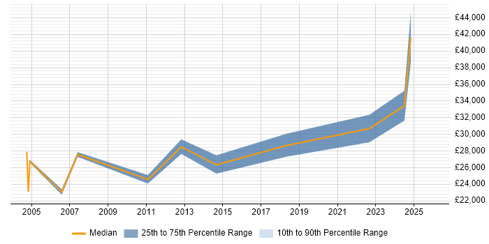 Salary distribution trend for jobs in West Wales citing Dell
