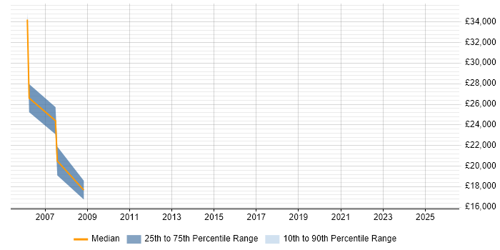 Salary distribution trend for jobs in West Wales citing Delphi