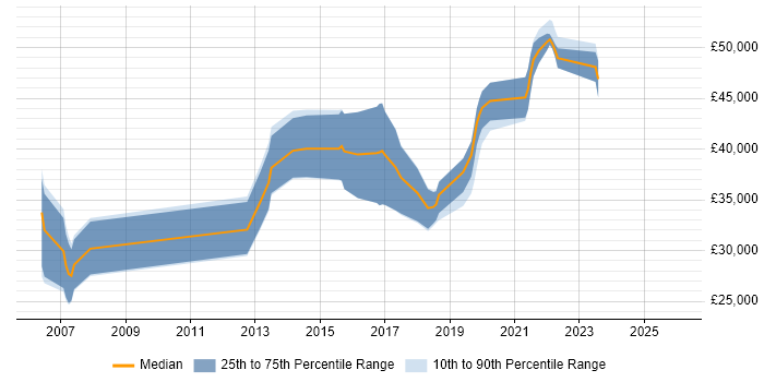 Salary distribution trend for jobs in West Wales citing Design Patterns