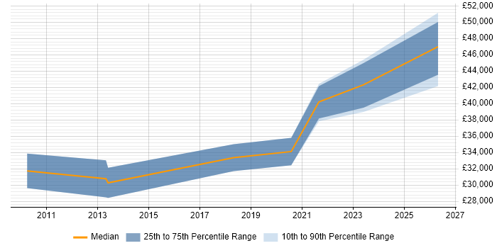 Salary distribution trend for Development Engineer job vacancies in West Wales