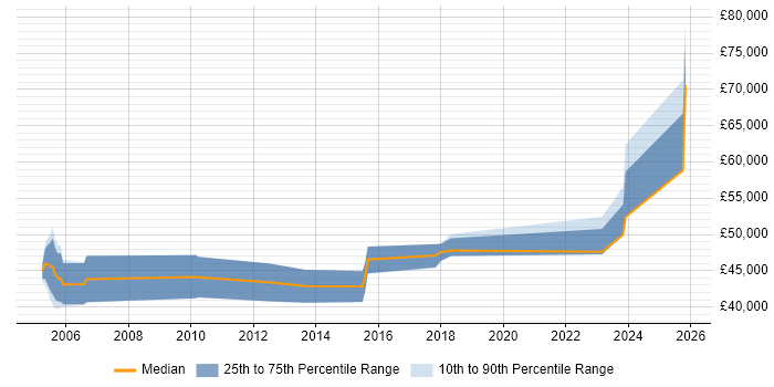 Salary distribution trend for Development Manager job vacancies in West Wales