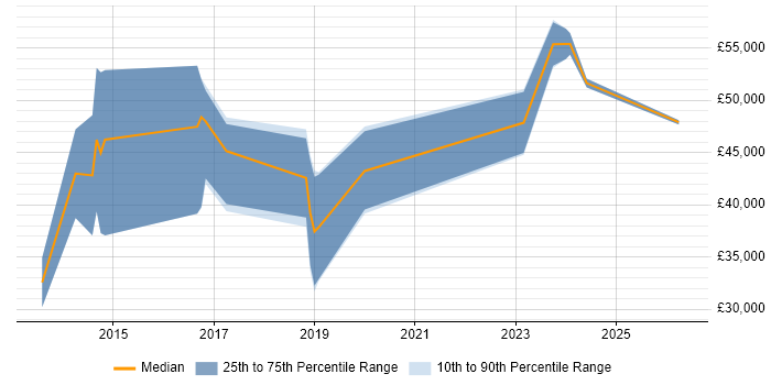 Salary distribution trend for DevOps Engineer job vacancies in West Wales