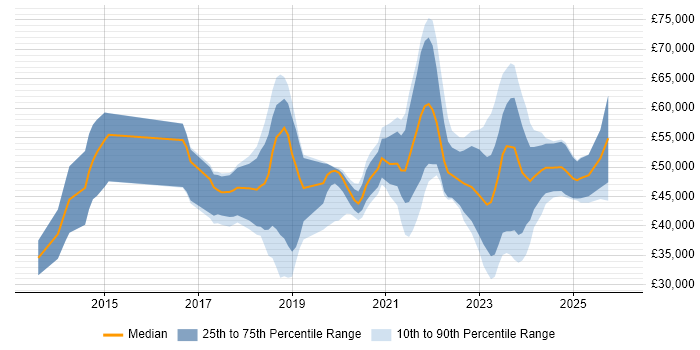 Salary distribution trend for jobs in West Wales citing DevOps