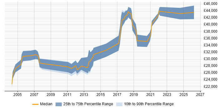 Salary distribution trend for jobs in West Wales citing DHCP