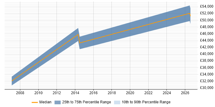 Salary distribution trend for Digital Project Manager job vacancies in West Wales