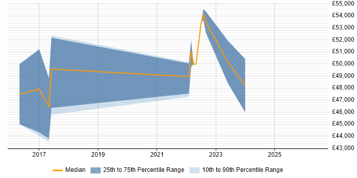 Salary distribution trend for jobs in West Wales citing Dimensional Modelling