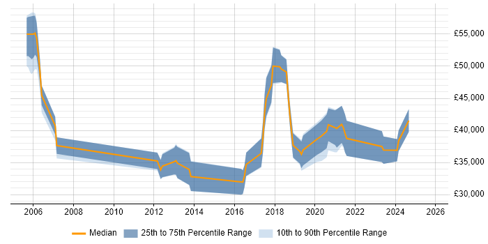 Salary distribution trend for jobs in West Wales citing Disaster Recovery