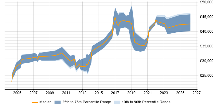 Salary distribution trend for jobs in West Wales citing DNS