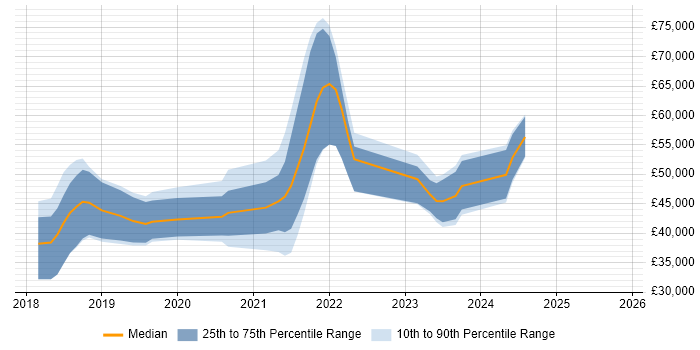 Salary distribution trend for jobs in West Wales citing Docker