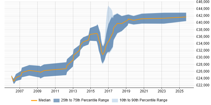 Salary distribution trend for .NET Software Developer job vacancies in West Wales