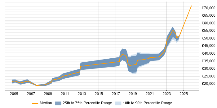 Salary distribution trend for jobs in West Wales citing Driving Licence