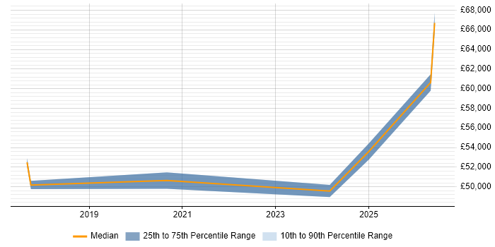 Salary distribution trend for jobs in West Wales citing DynamoDB