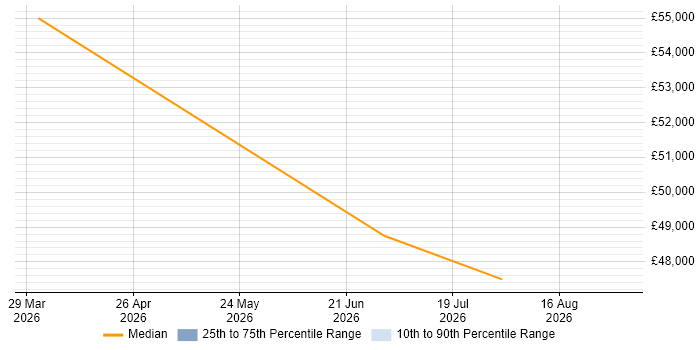 Salary distribution trend for Electrical Engineer job vacancies in West Wales