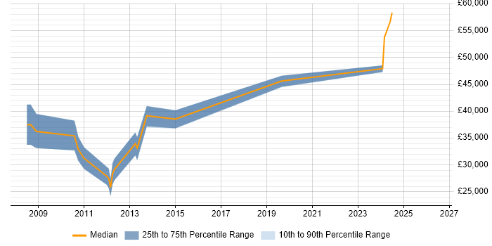 Salary distribution trend for Embedded Software Engineer job vacancies in West Wales