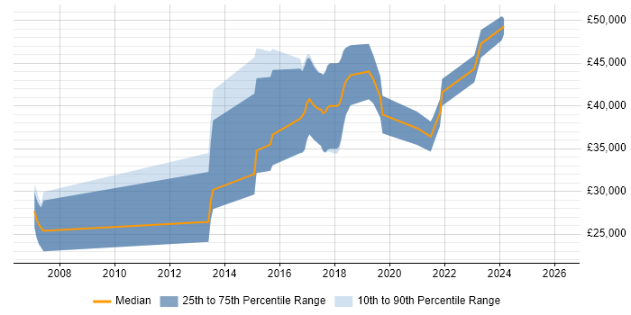 Salary distribution trend for jobs in West Wales citing Enterprise Software