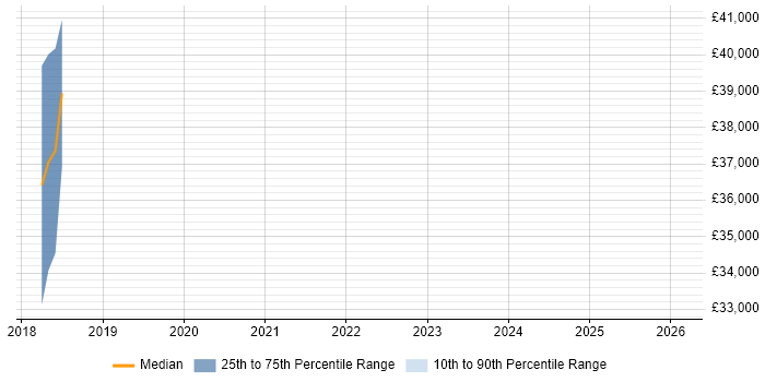 Salary distribution trend for jobs in West Wales citing Ethical Hacking