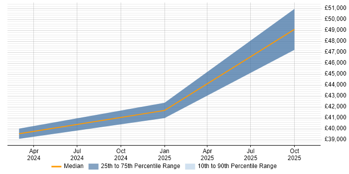 Salary distribution trend for jobs in West Wales citing Event-Driven
