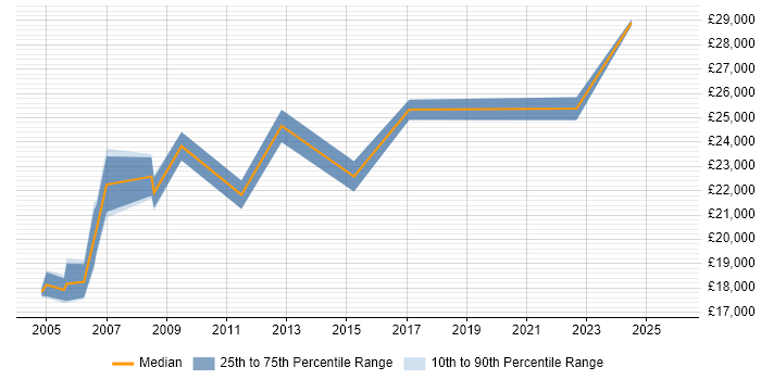 Salary distribution trend for Field Engineer job vacancies in West Wales