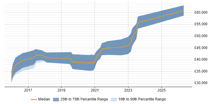 Salary distribution trend for Full-Stack Developer job vacancies in West Wales