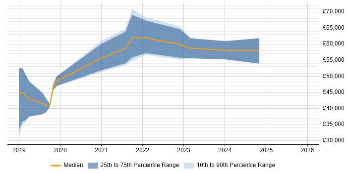 Salary distribution trend for jobs in West Wales citing GCP