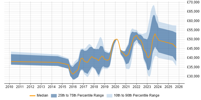 Salary distribution trend for jobs in West Wales citing Git