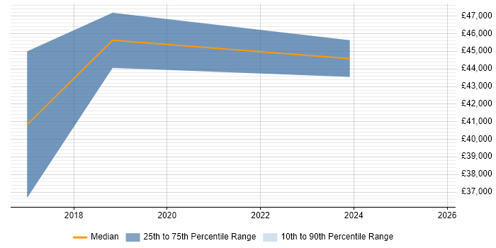 Salary distribution trend for jobs in West Wales citing GitLab