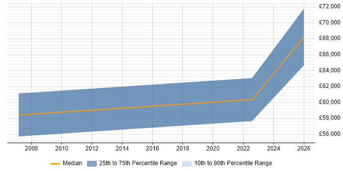Salary distribution trend for Head of Security job vacancies in West Wales