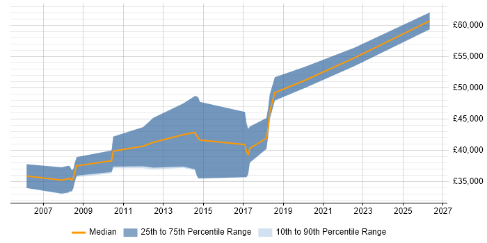 Salary distribution trend for jobs in West Wales citing High Availability