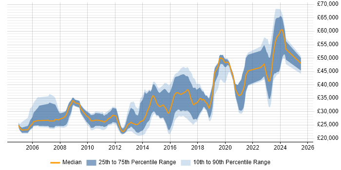 Salary distribution trend for jobs in West Wales citing HTML Salary distribution trend for jobs in West Wales citing HTML