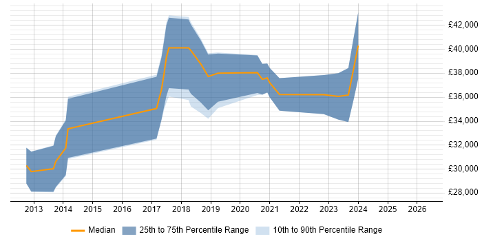 Salary distribution trend for jobs in West Wales citing Hyper-V