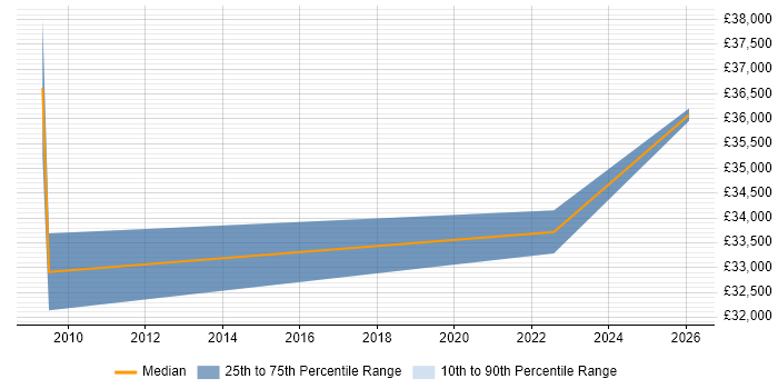 Salary distribution trend for ICT Engineer job vacancies in West Wales