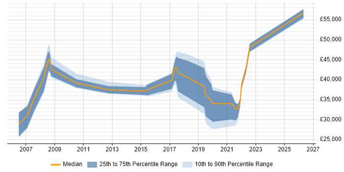 Salary distribution trend for jobs in West Wales citing Incident Management