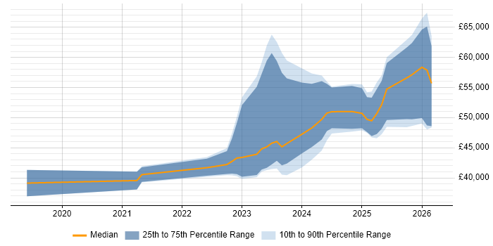 Salary distribution trend for jobs in West Wales citing Inclusion and Diversity