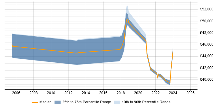 Salary distribution trend for jobs in West Wales citing Influencing Skills