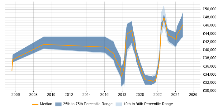Salary distribution trend for jobs in West Wales citing Information Security