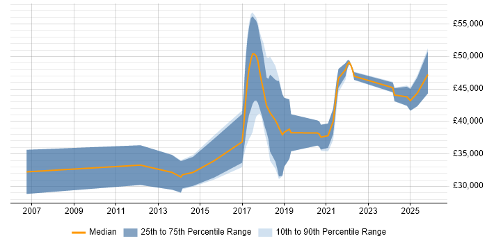 Salary distribution trend for Infrastructure Engineer job vacancies in West Wales