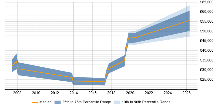 Salary distribution trend for jobs in West Wales citing Integration Testing