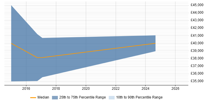 Salary distribution trend for jobs in West Wales citing Interaction Design